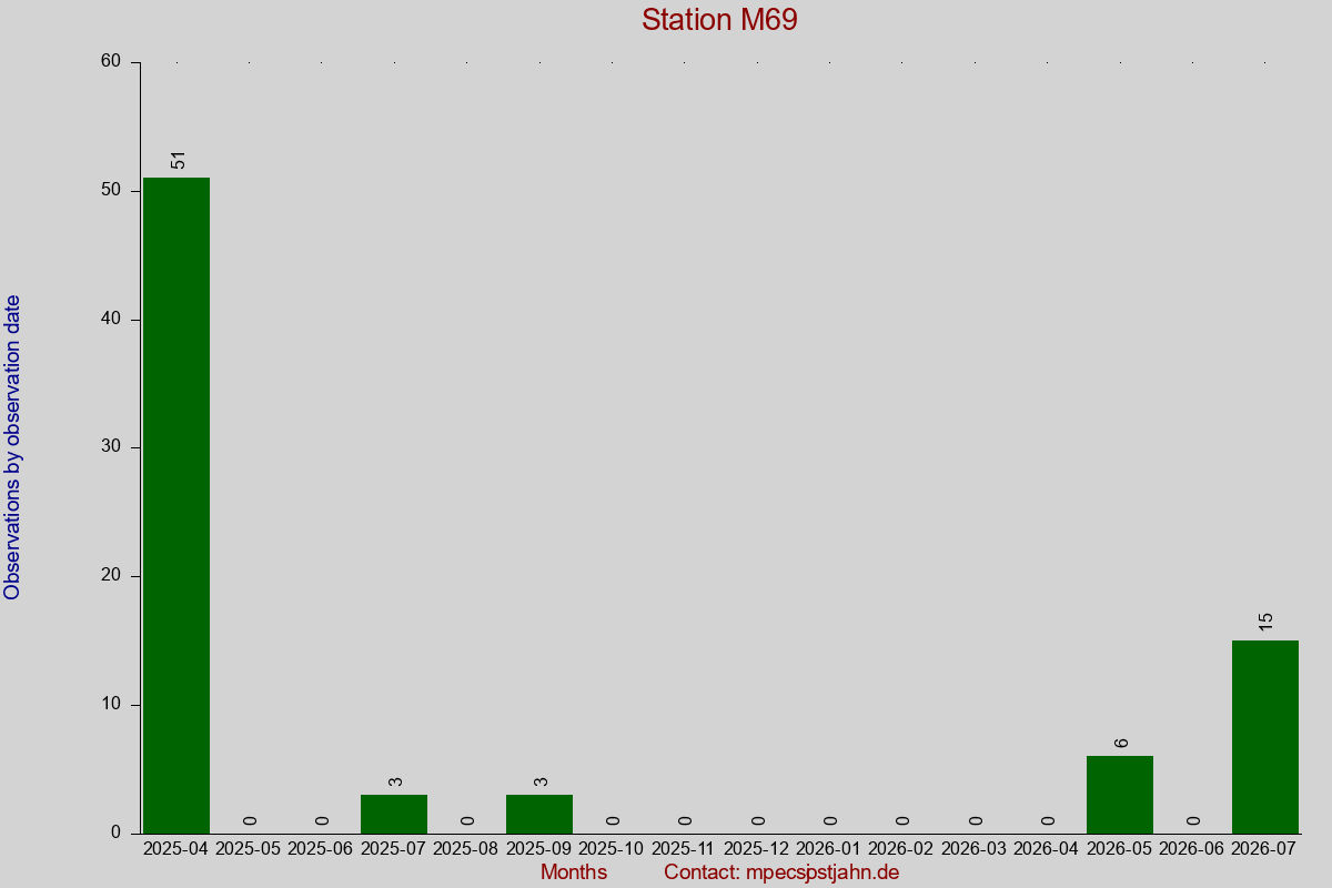 Observation totals by observation interval for station M69