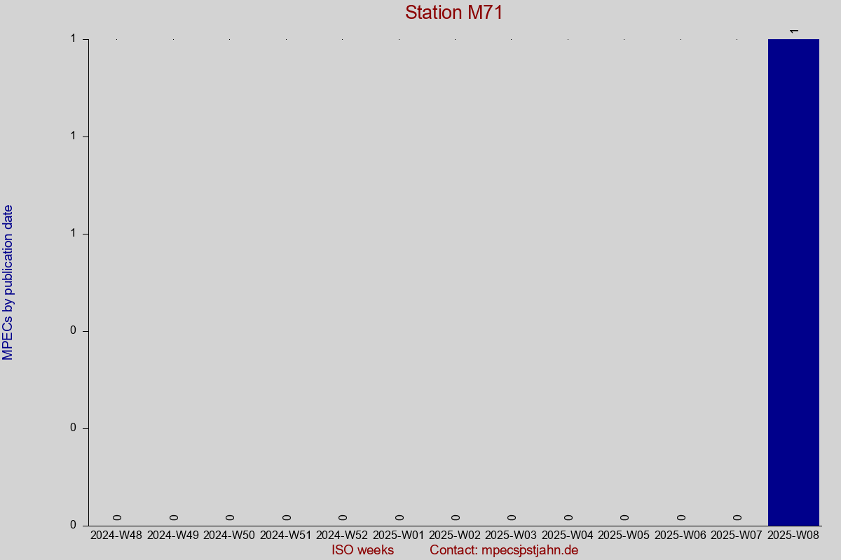 MPEC totals by publication interval for station M71