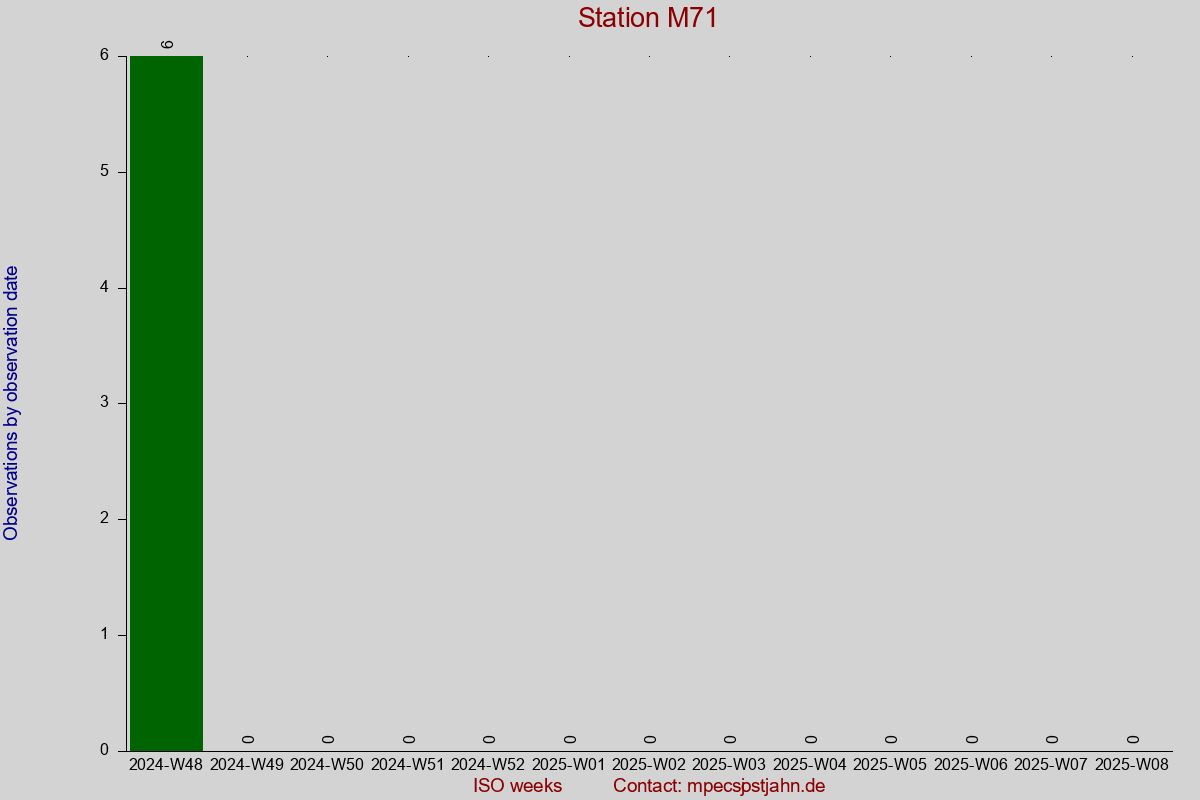 Observation totals by observation interval for station M71