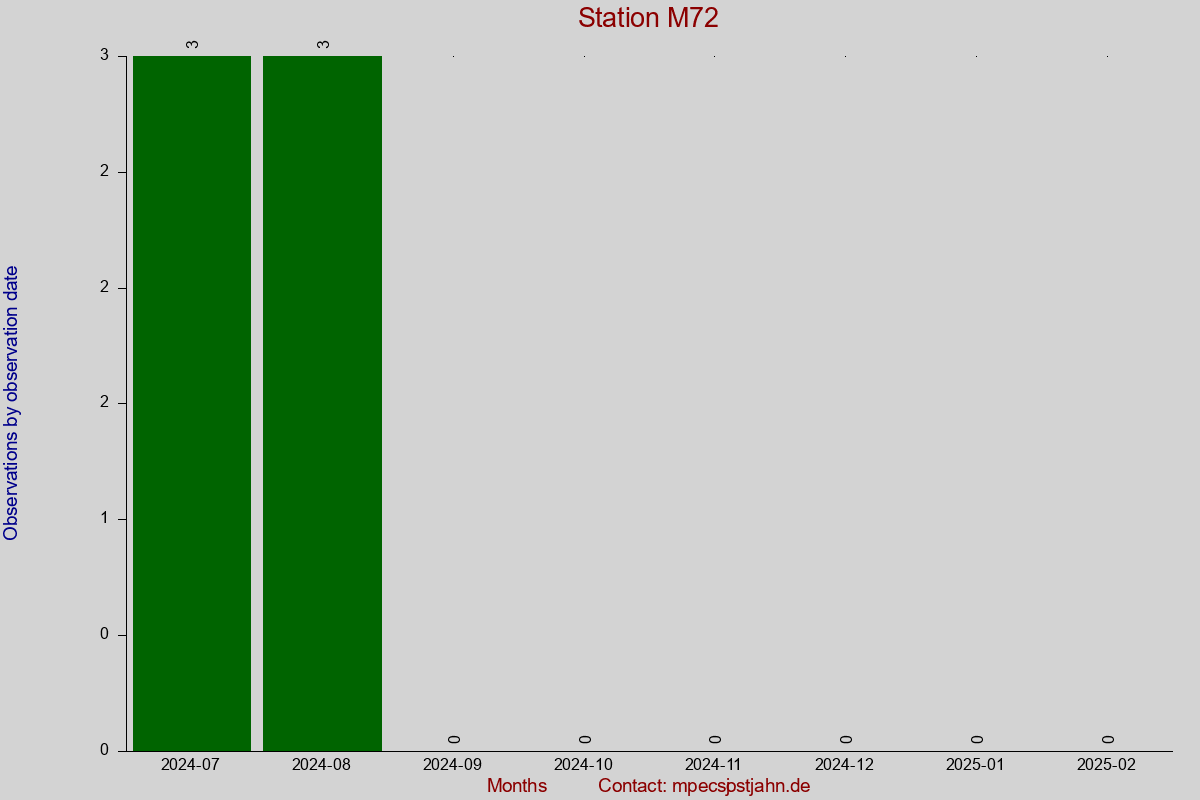 Observation totals by observation interval for station M72