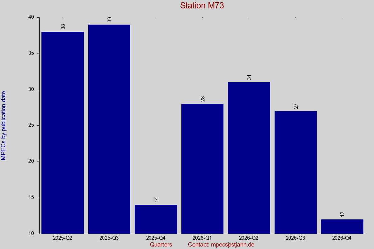 MPEC totals by publication interval for station M73