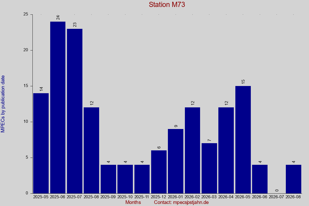 MPEC totals by publication interval for station M73