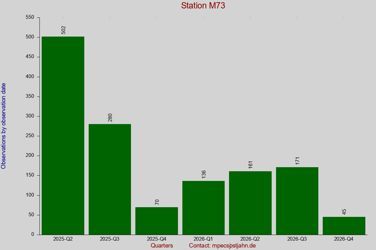 Observation totals by observation interval for station M73