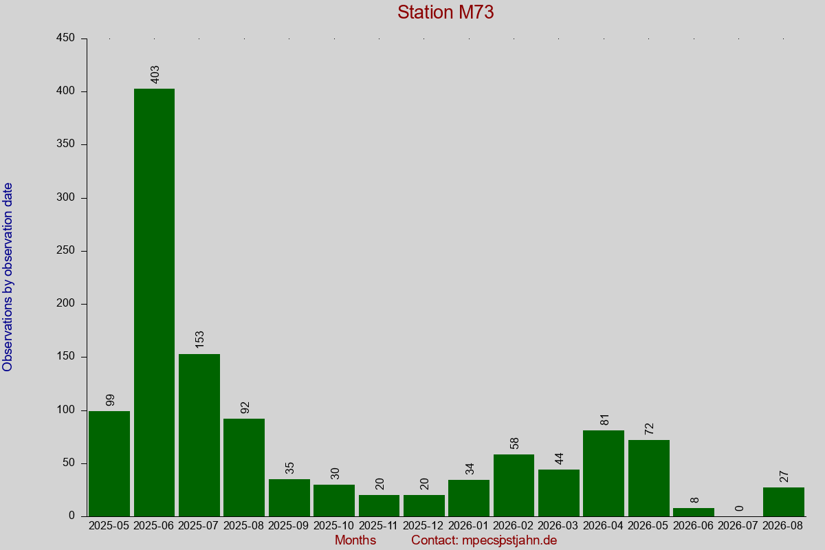 Observation totals by observation interval for station M73