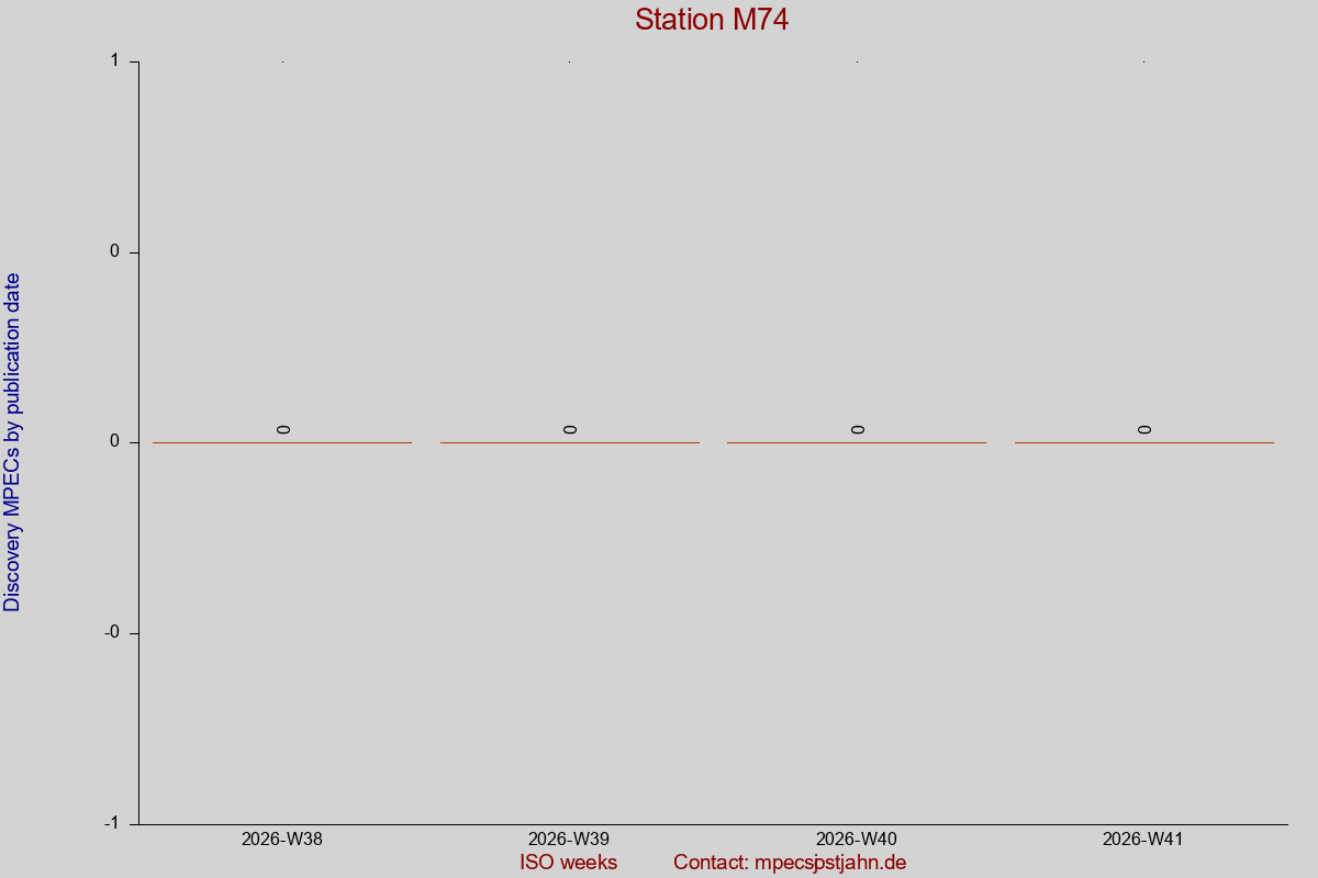 Discovery MPEC totals by publication interval for station M74