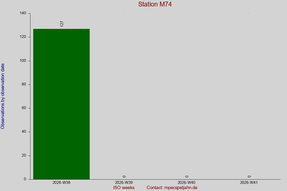 Observation totals by observation interval for station M74