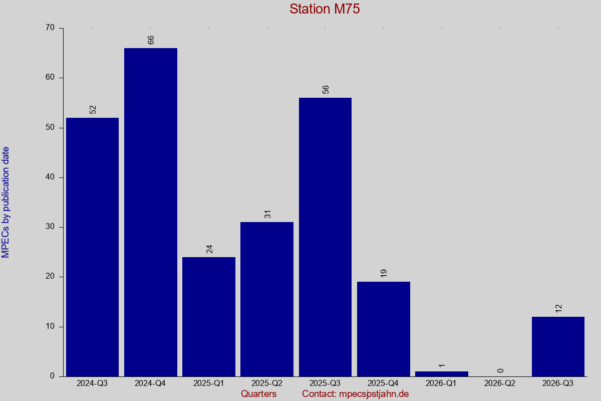 MPEC totals by publication interval for station M75