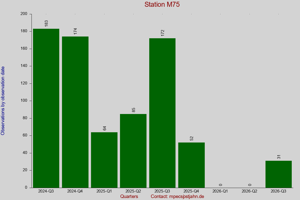 Observation totals by observation interval for station M75