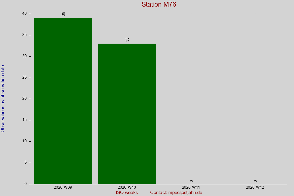 Observation totals by observation interval for station M76