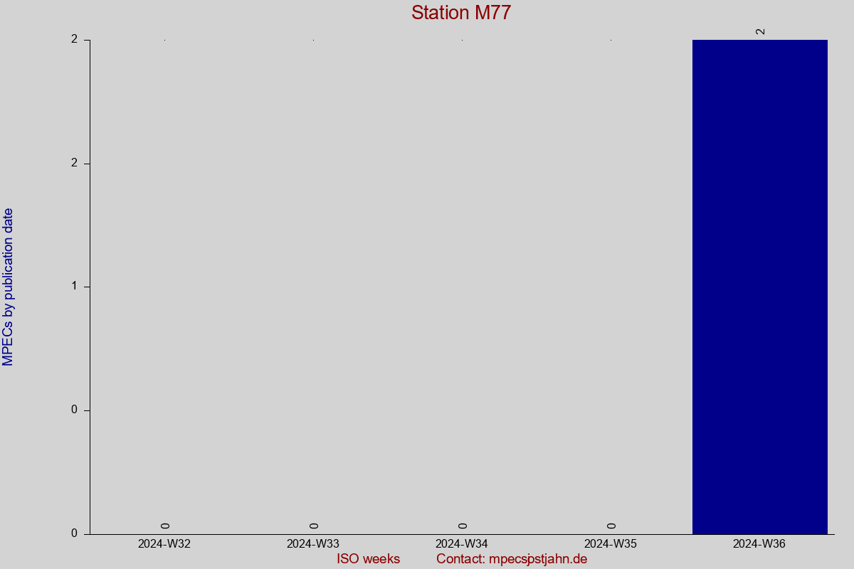 MPEC totals by publication interval for station M77