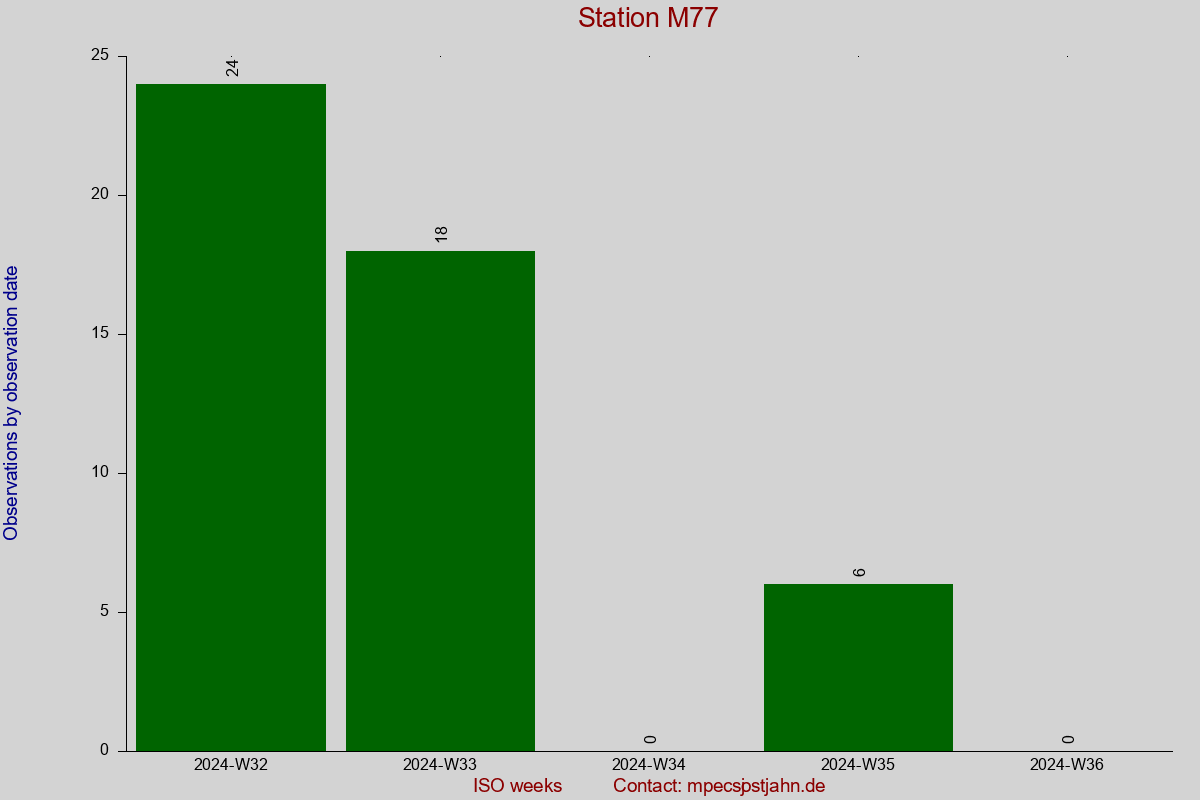 Observation totals by observation interval for station M77