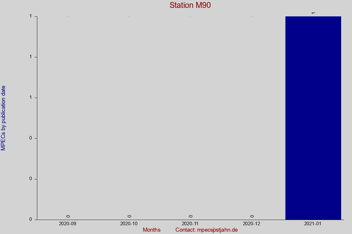 MPEC totals by publication interval for station M90