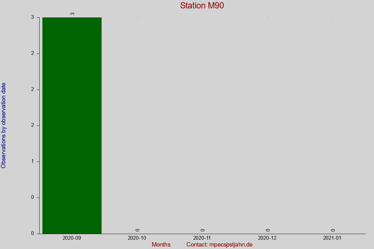 Observation totals by observation interval for station M90