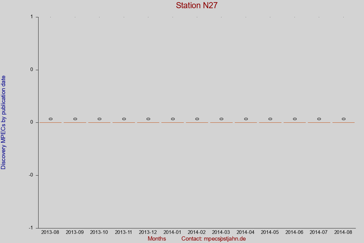 Discovery MPEC totals by publication interval for station N27
