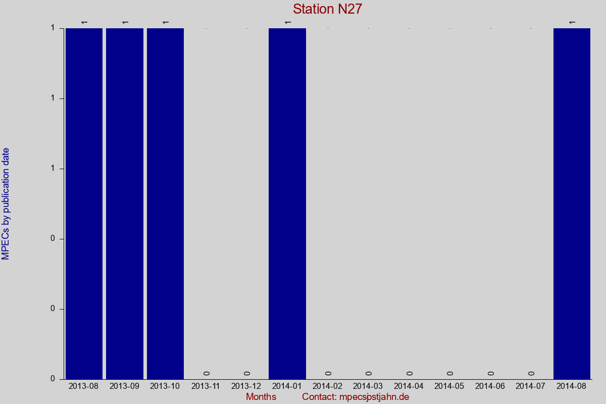 MPEC totals by publication interval for station N27