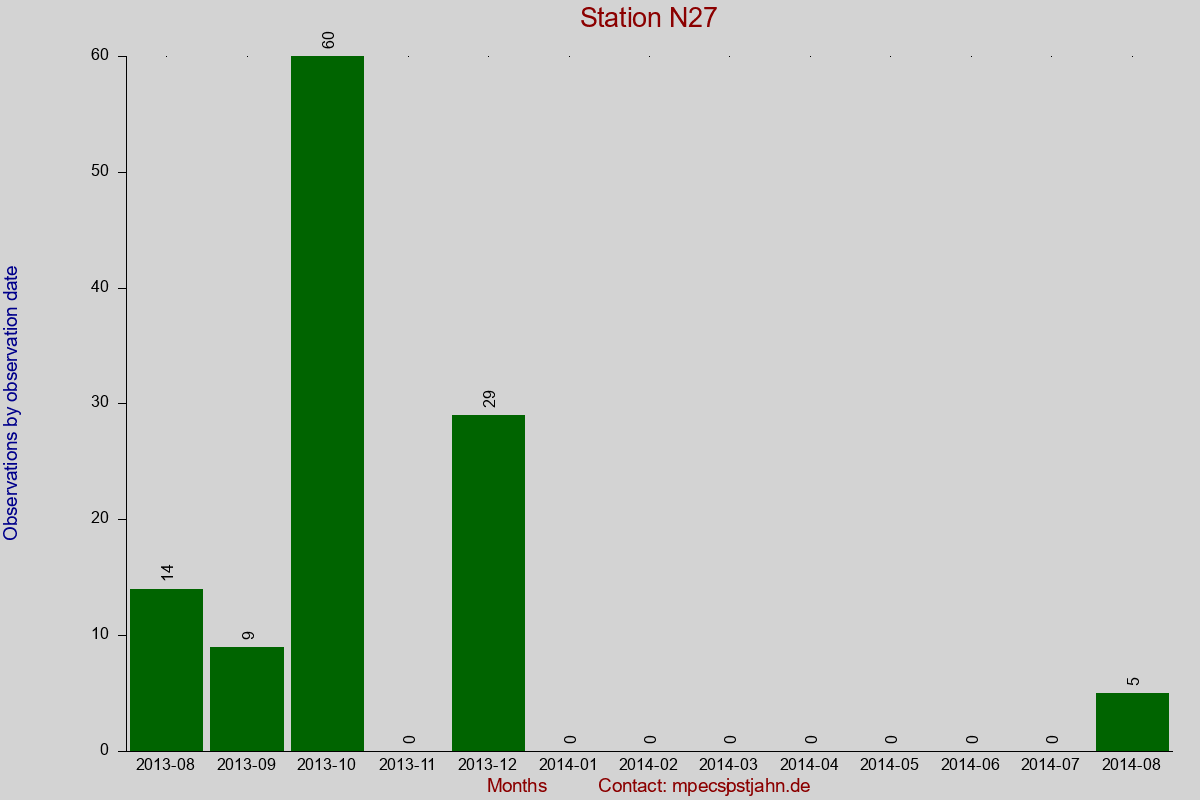 Observation totals by observation interval for station N27