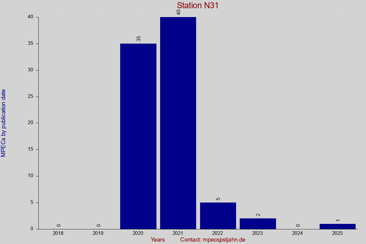 MPEC totals by publication interval for station N31