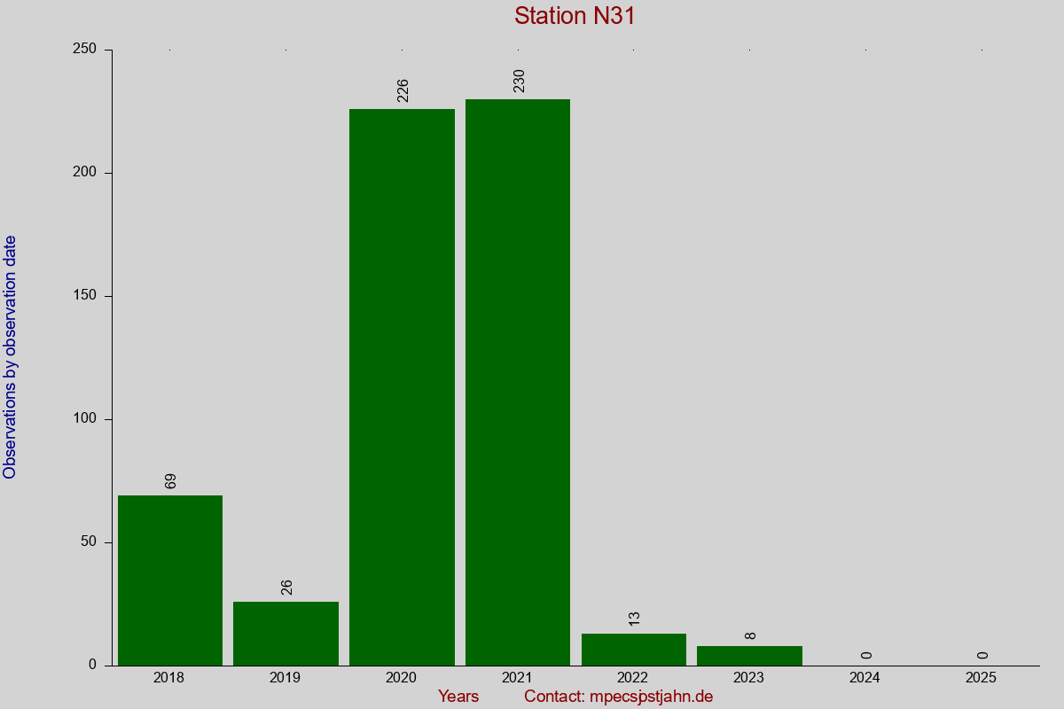 Observation totals by observation interval for station N31