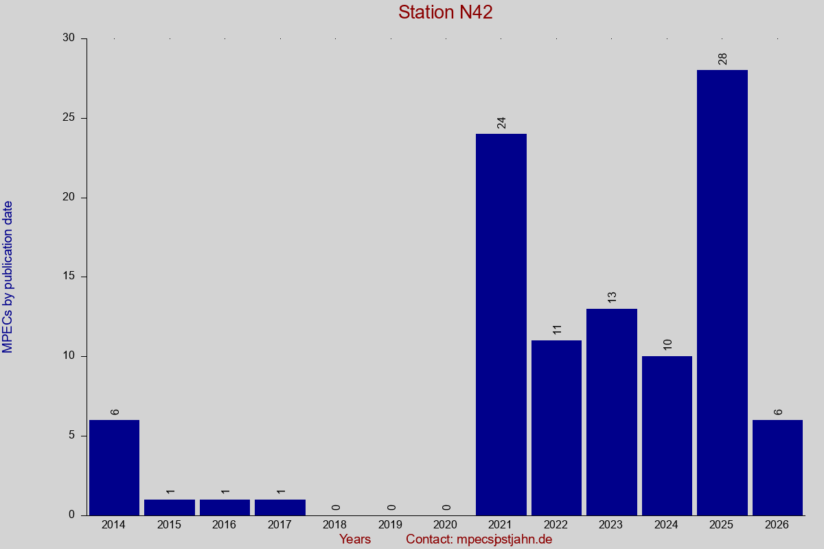 MPEC totals by publication interval for station N42
