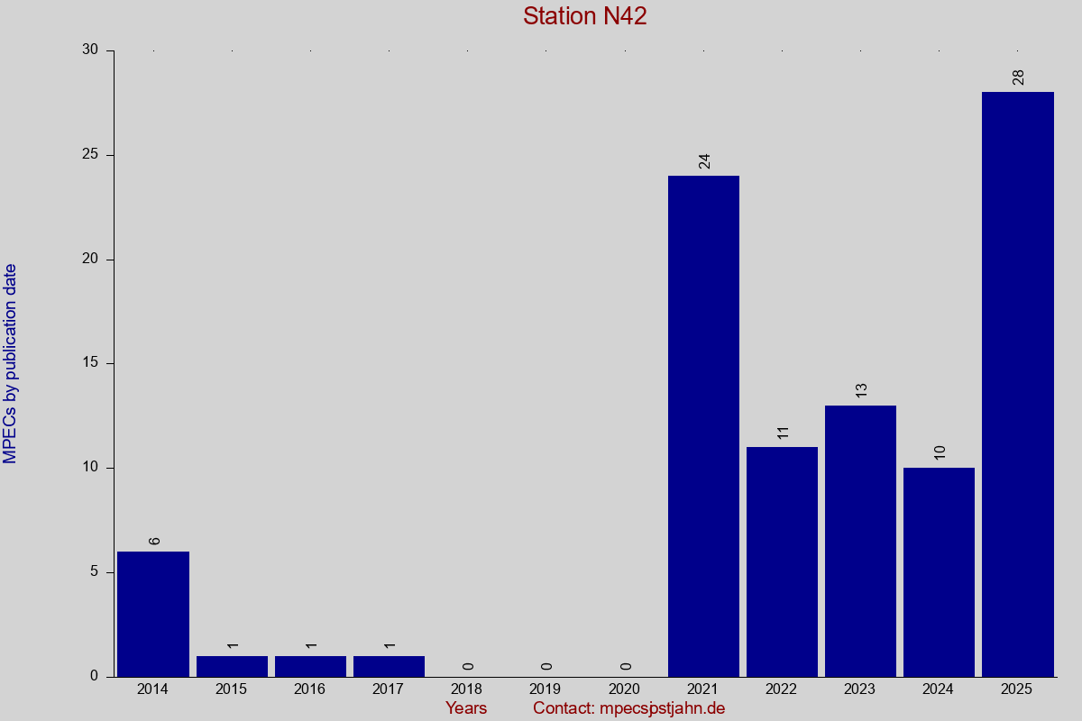 MPEC totals by publication interval for station N42