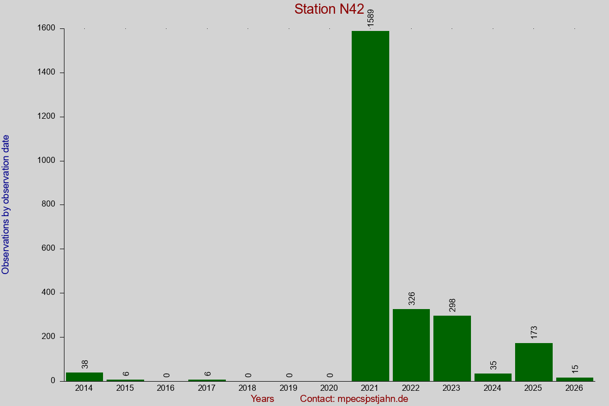 Observation totals by observation interval for station N42