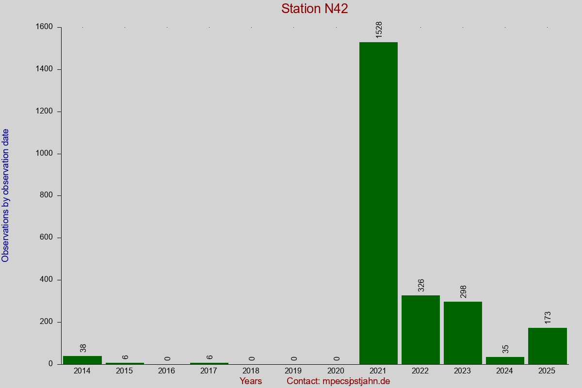 Observation totals by observation interval for station N42