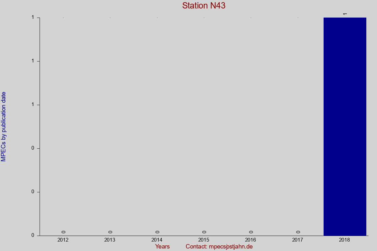 MPEC totals by publication interval for station N43