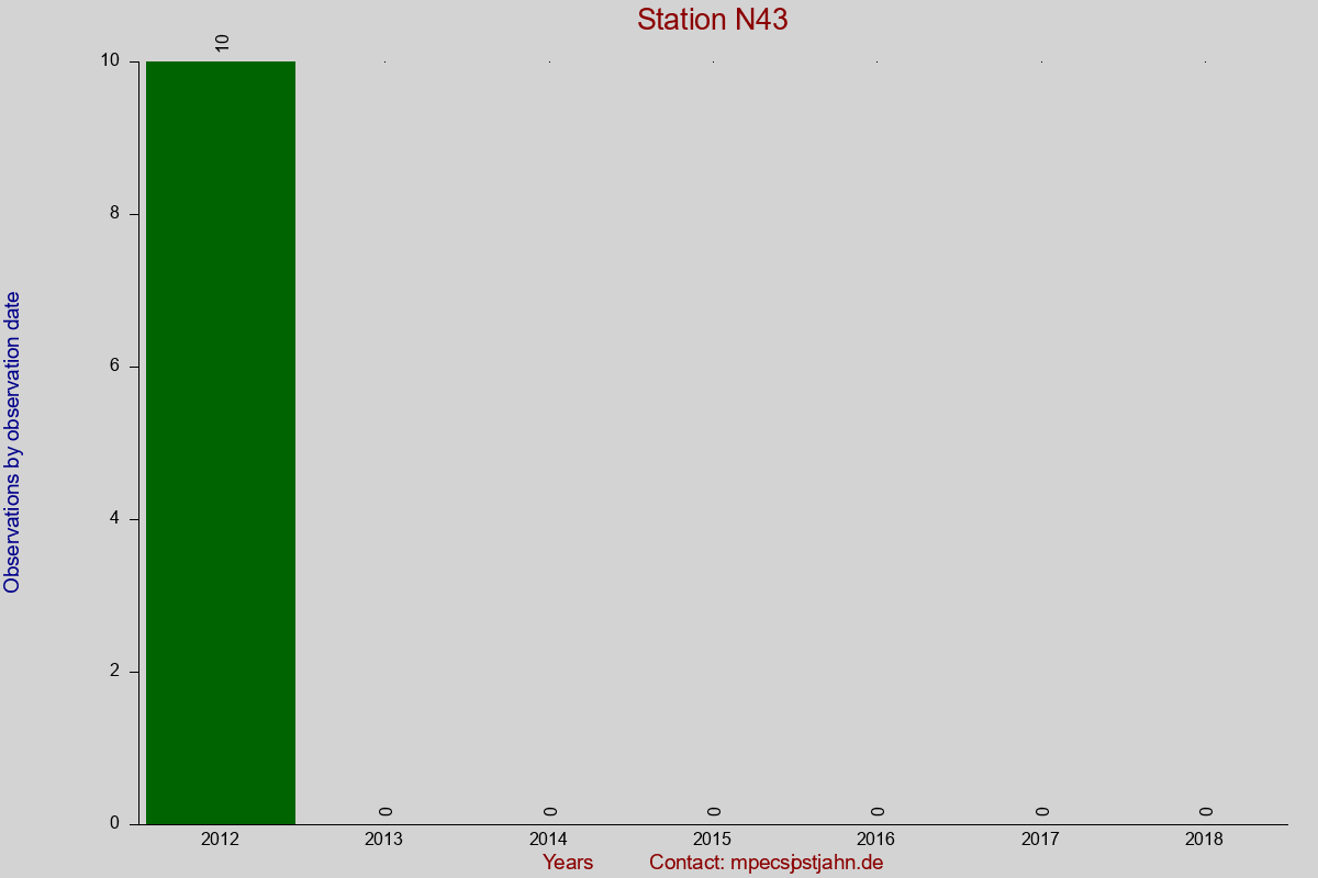 Observation totals by observation interval for station N43