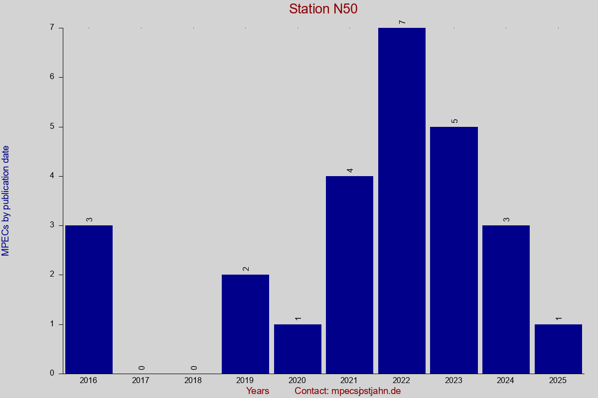 MPEC totals by publication interval for station N50