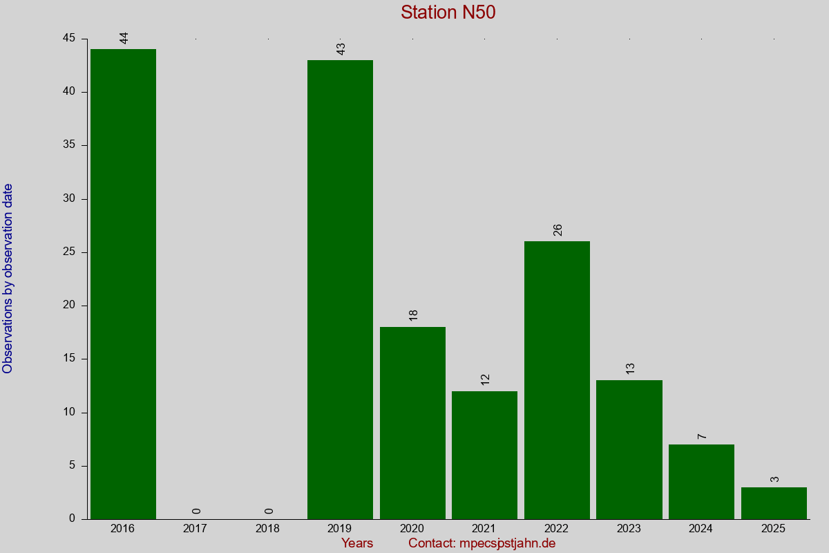Observation totals by observation interval for station N50