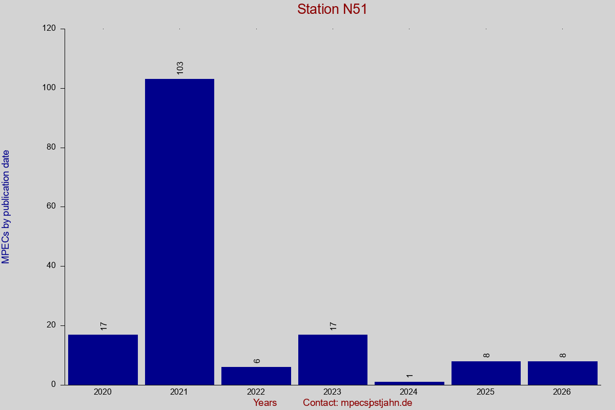 MPEC totals by publication interval for station N51
