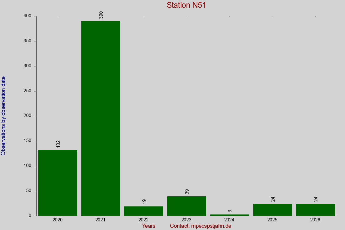Observation totals by observation interval for station N51