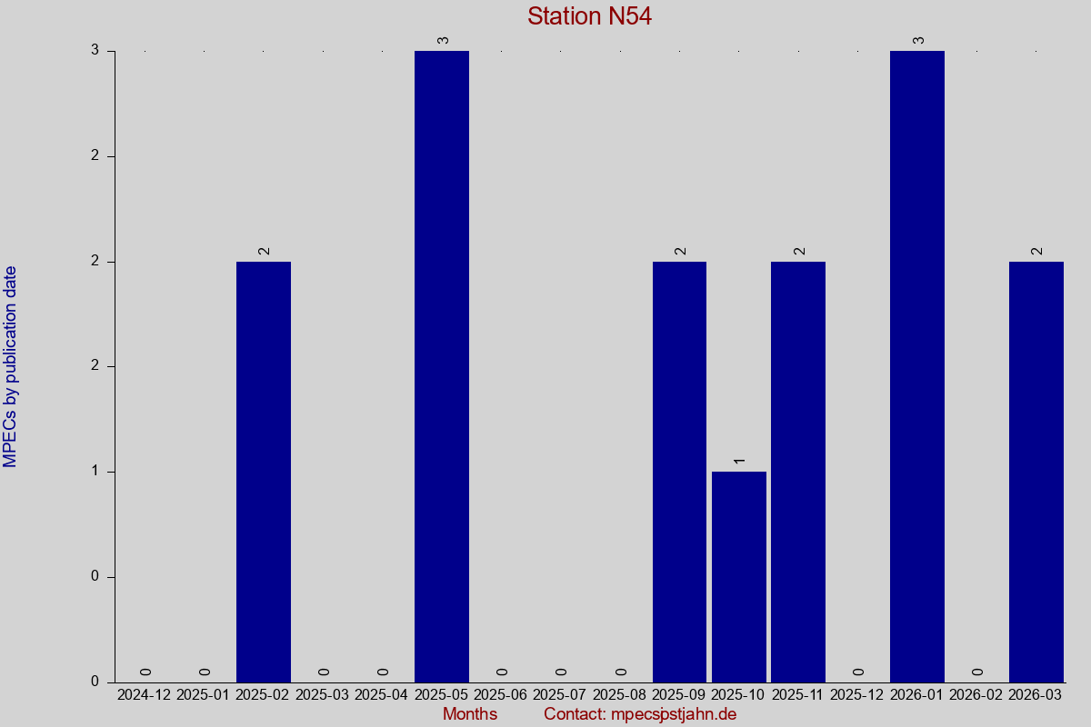 MPEC totals by publication interval for station N54