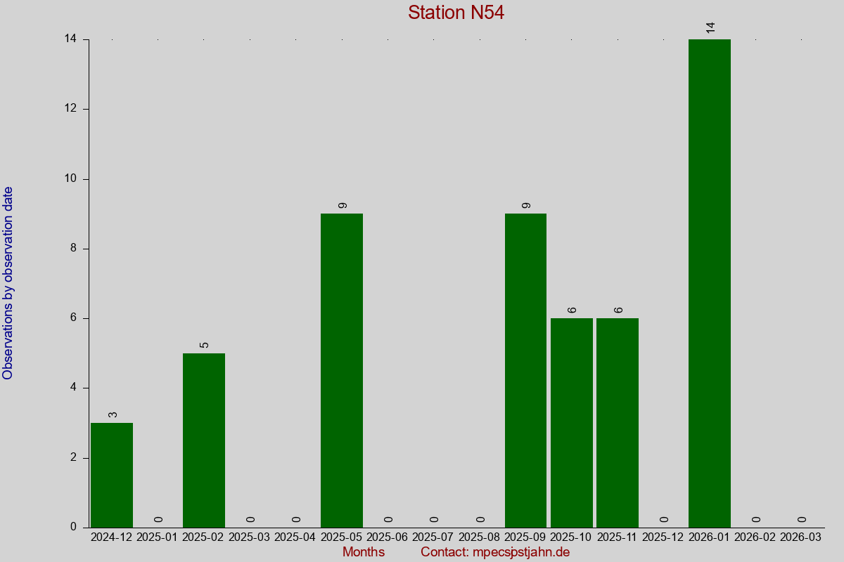 Observation totals by observation interval for station N54