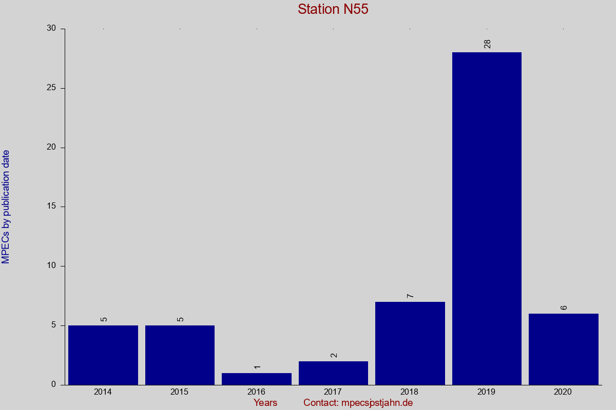MPEC totals by publication interval for station N55