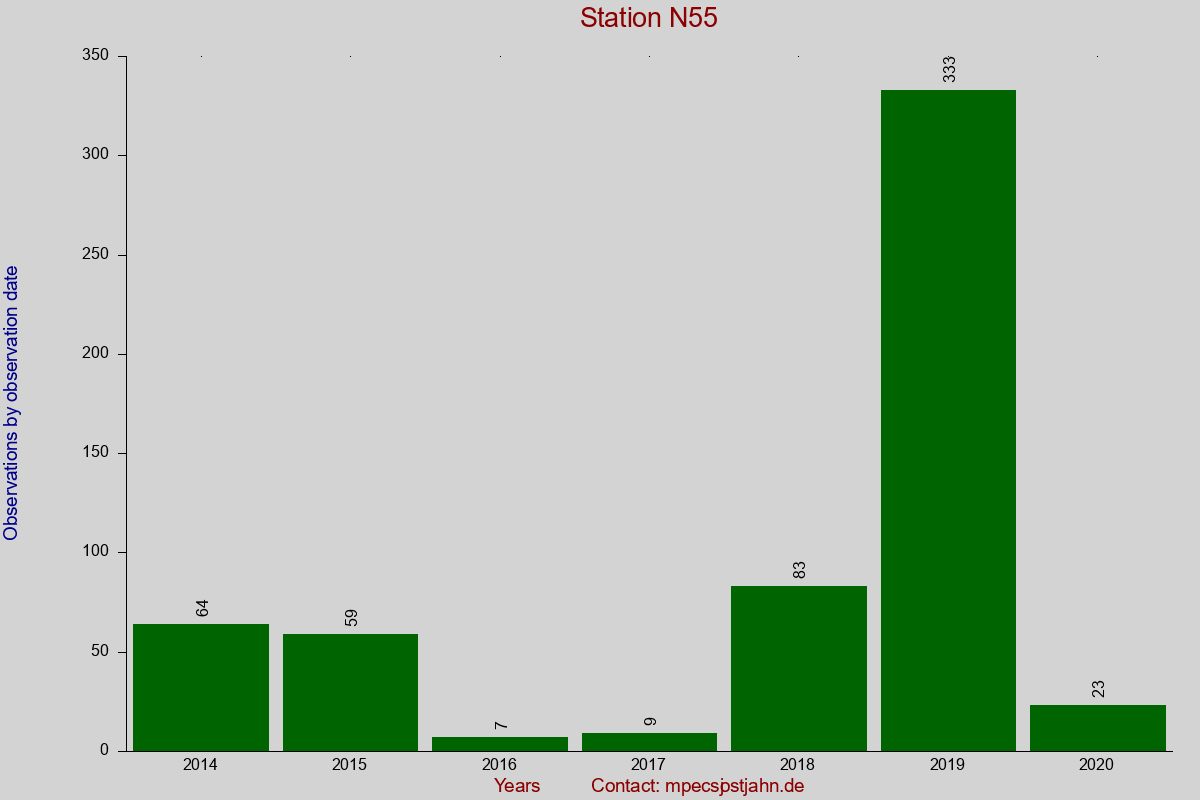 Observation totals by observation interval for station N55