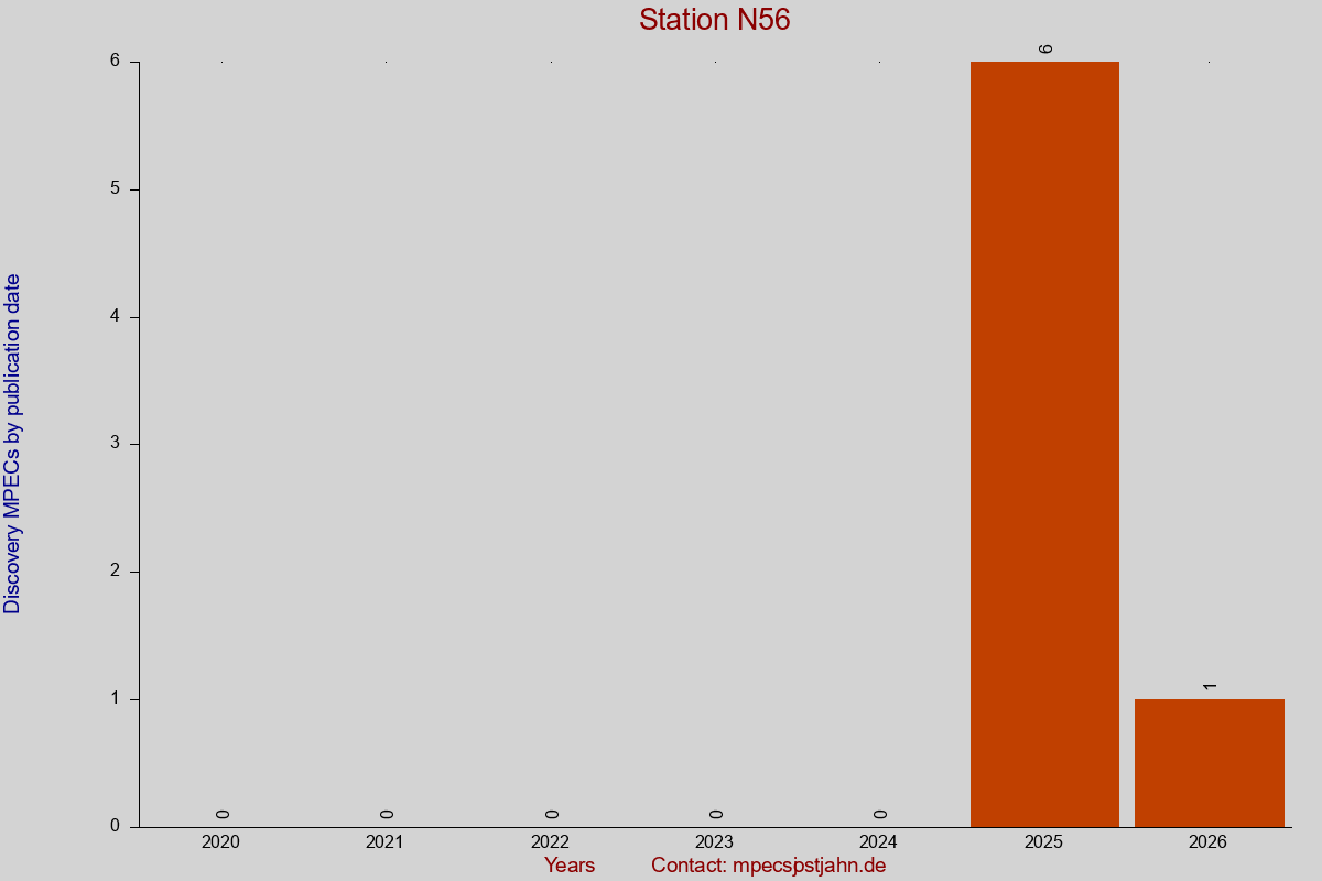 Discovery MPEC totals by publication interval for station N56