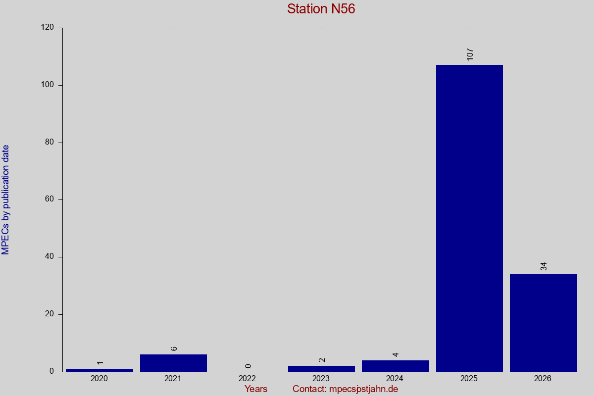 MPEC totals by publication interval for station N56