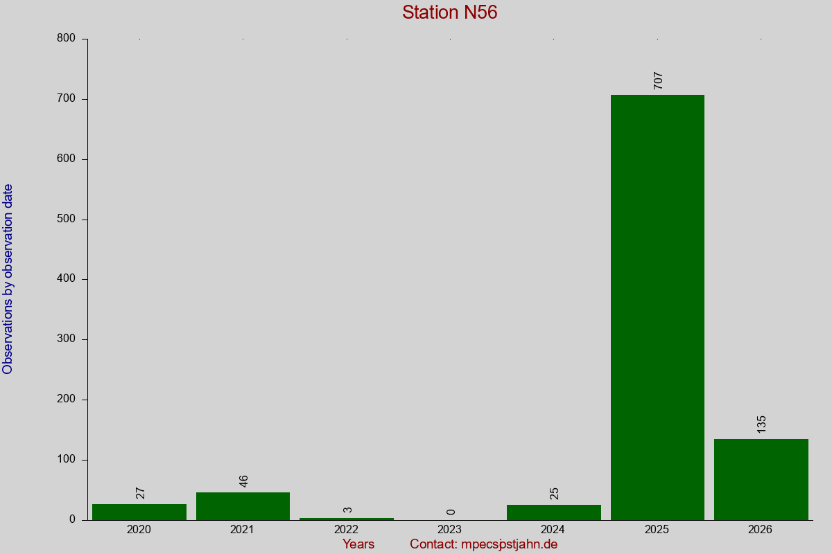 Observation totals by observation interval for station N56
