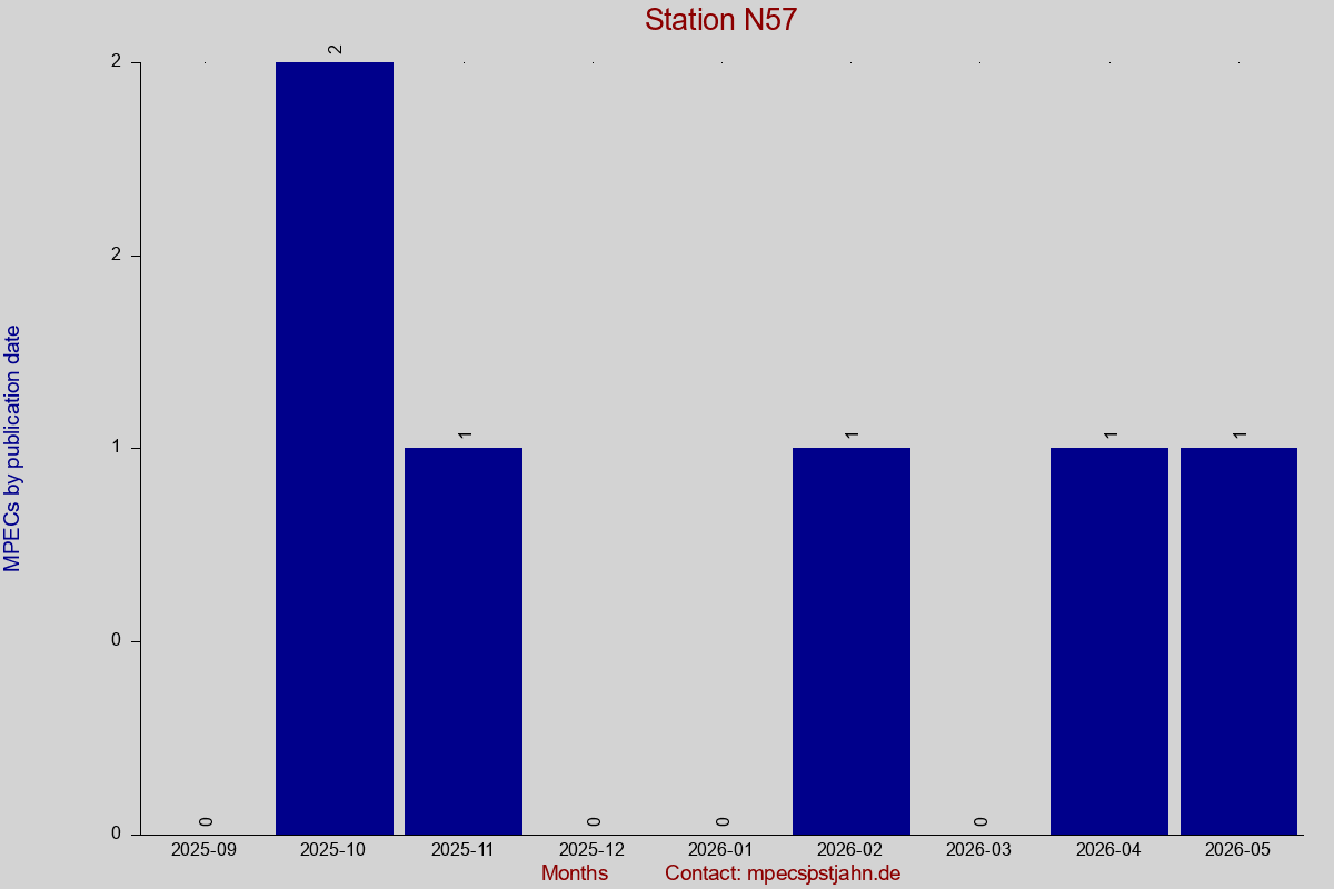 MPEC totals by publication interval for station N57