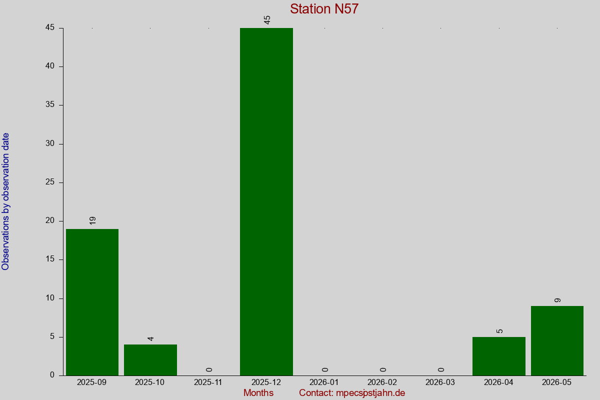 Observation totals by observation interval for station N57