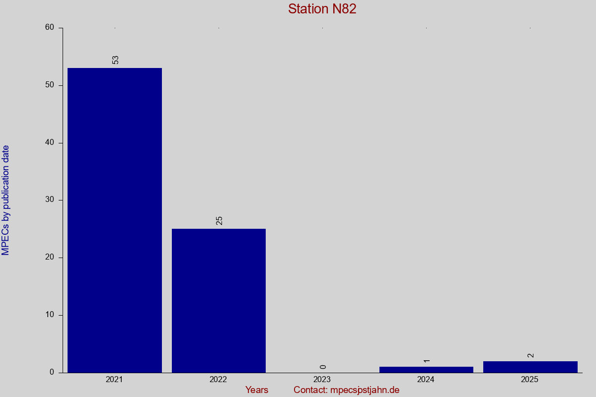 MPEC totals by publication interval for station N82