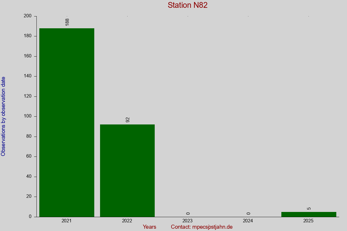 Observation totals by observation interval for station N82