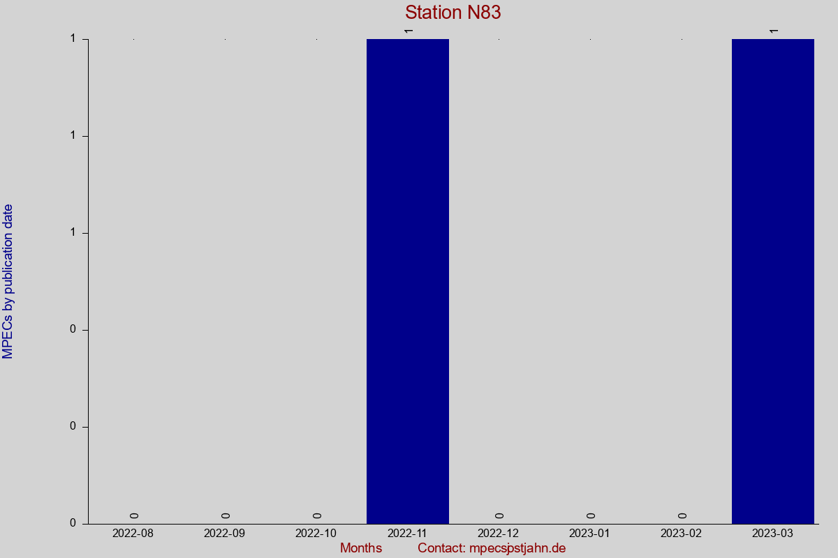 MPEC totals by publication interval for station N83