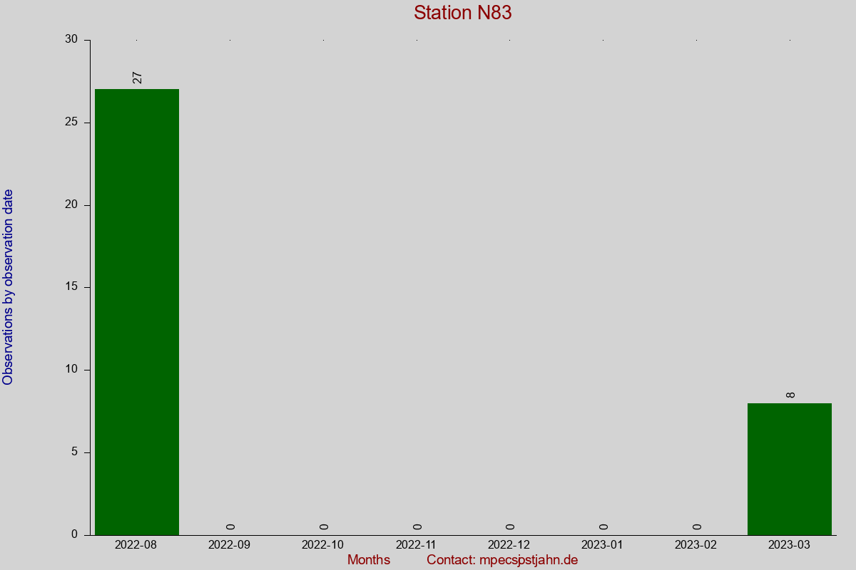Observation totals by observation interval for station N83