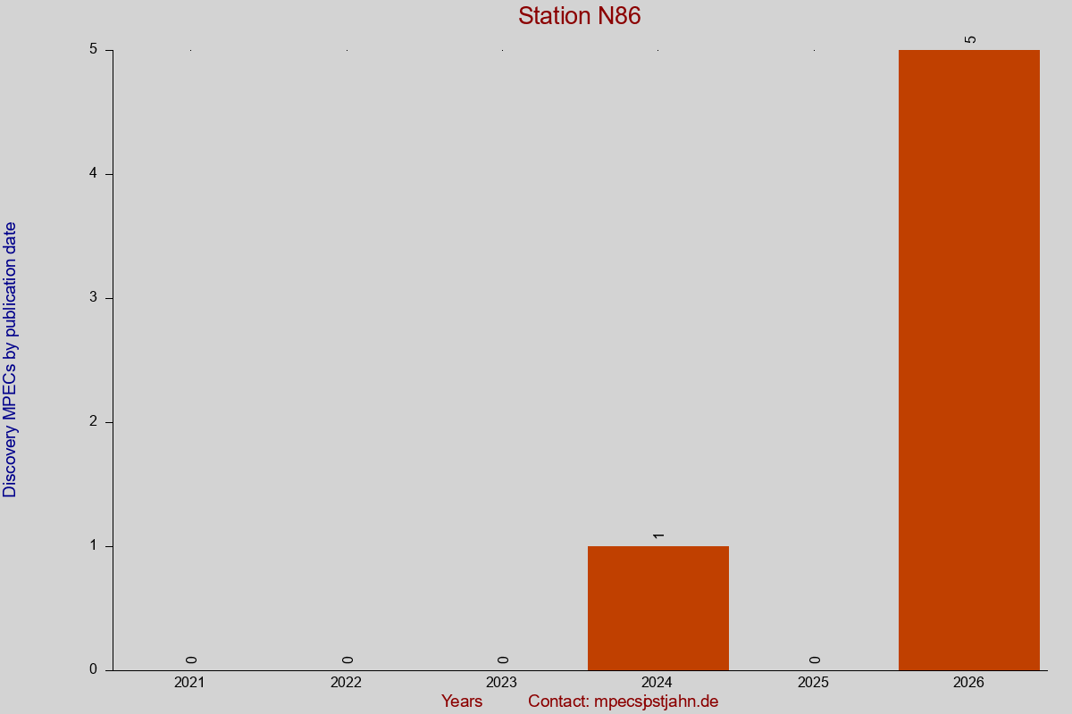 Discovery MPEC totals by publication interval for station N86