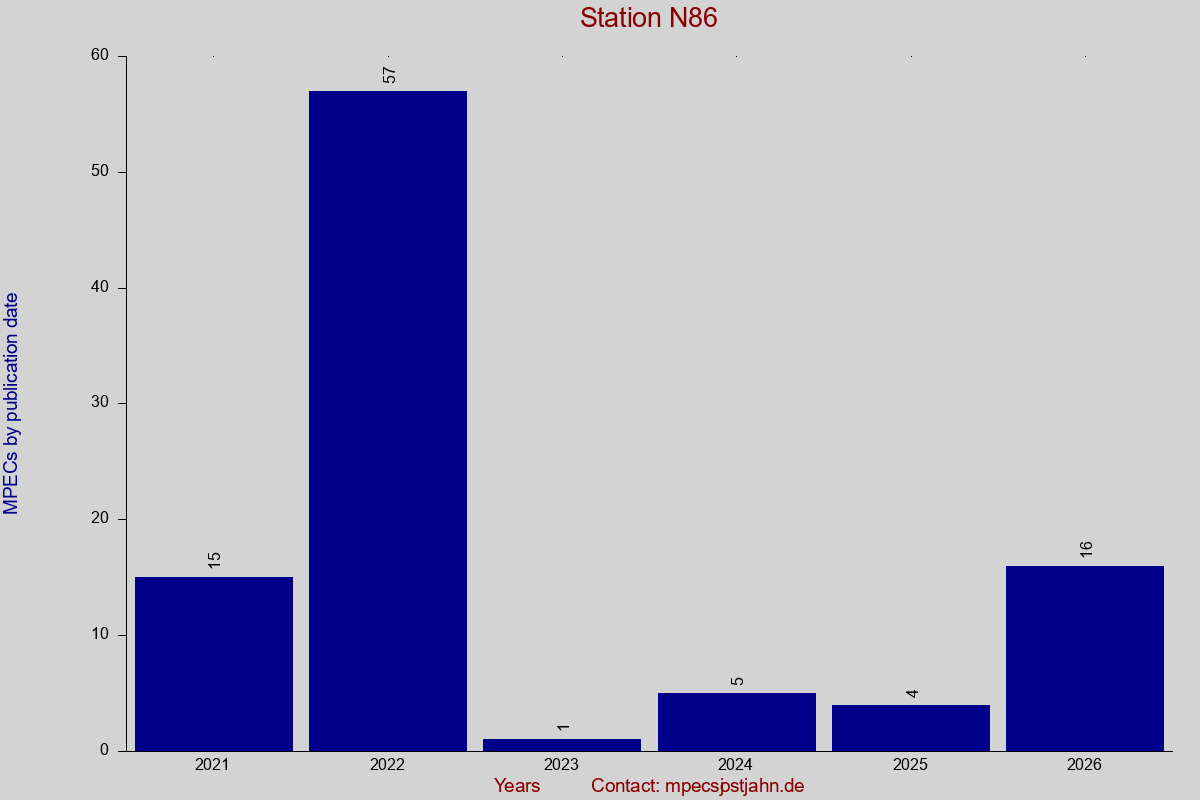 MPEC totals by publication interval for station N86