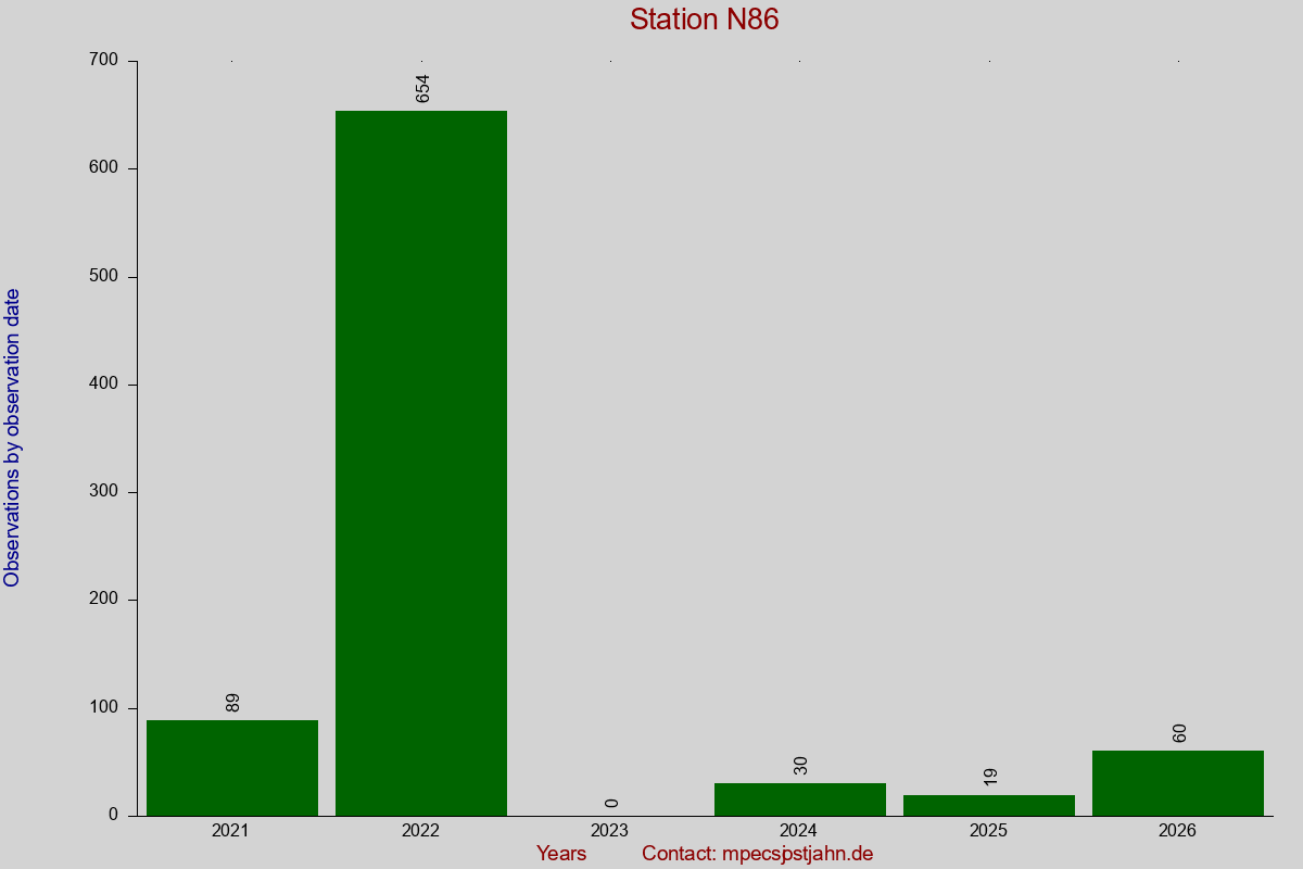 Observation totals by observation interval for station N86