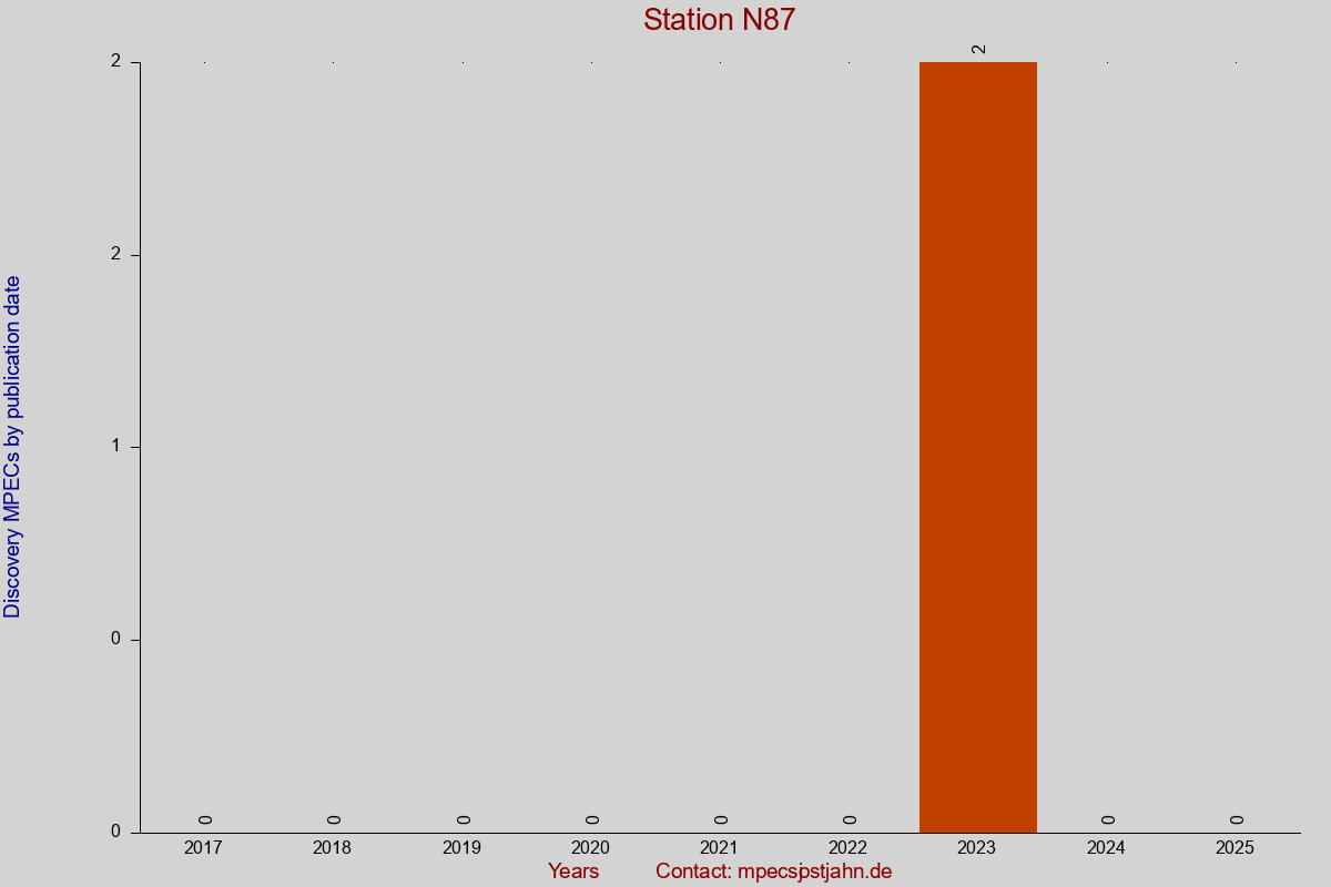 Discovery MPEC totals by publication interval for station N87
