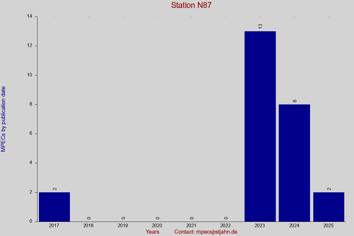 MPEC totals by publication interval for station N87